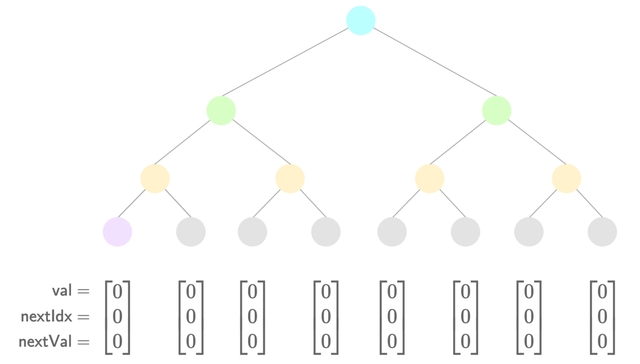 Indexed merkle tree initial state with single zero node