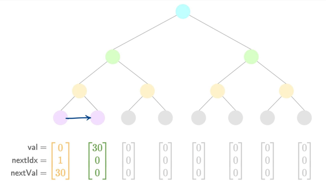 Indexed merkle tree after inserting value 30