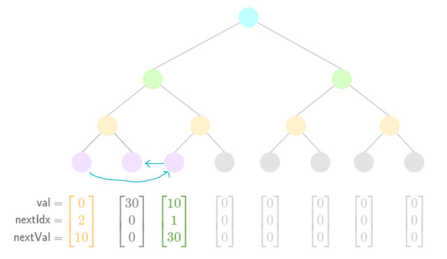 Indexed merkle tree after inserting value 10