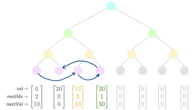 Indexed merkle tree after inserting value 20