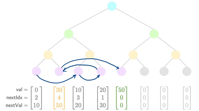 Indexed merkle tree after inserting value 50