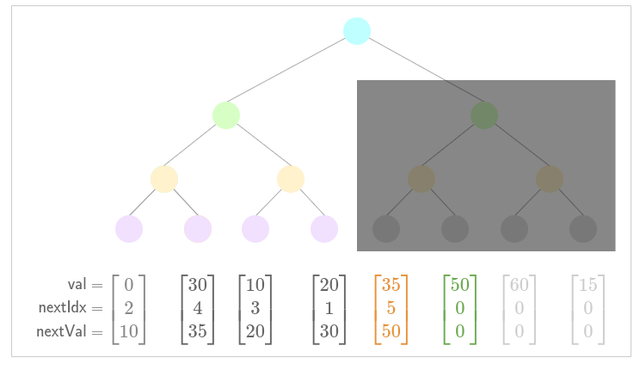 Updating low nullifier for value 50 from pending subtree